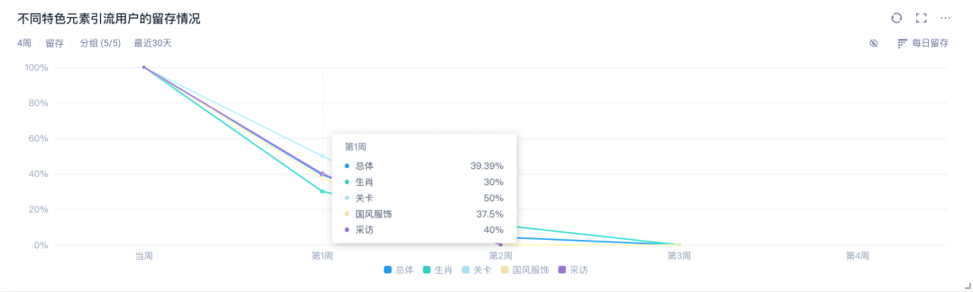 春节档运营必看｜玩家活跃高，付费少，怎么破？