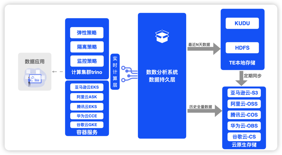 重磅｜拥抱多云时代，数数科技发布ThinkingEngine云原生解决方案