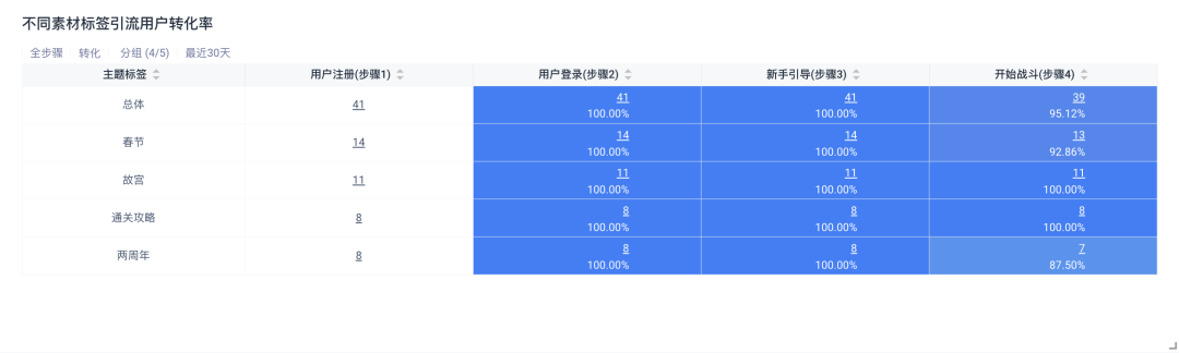 新年游戏买量攻略，这一波稳赢！