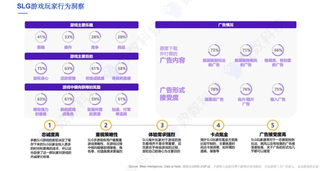 SLG游戏全球市场洞察，出海获客难题如何解决？